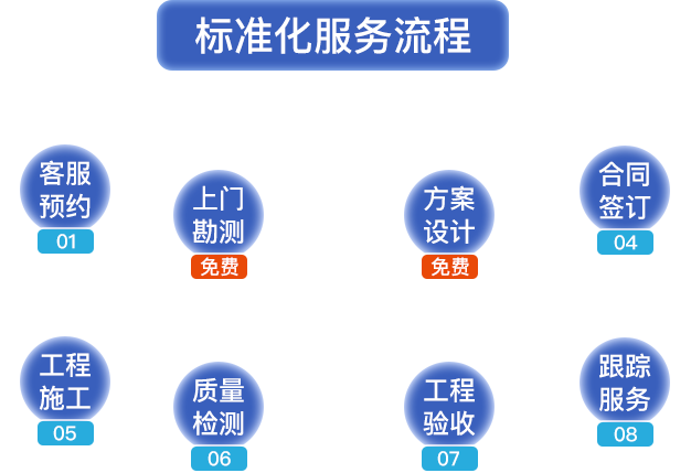 標(biāo)準(zhǔn)化服務(wù)流程?？头A(yù)約，上門勘測，方案設(shè)計(jì)，合同簽定，工程施工，質(zhì)量檢測，工程驗(yàn)收，跟蹤服務(wù)